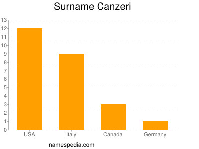 Familiennamen Canzeri