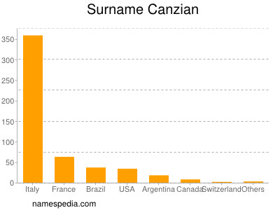 Familiennamen Canzian