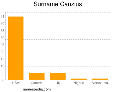 Familiennamen Canzius