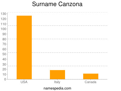 Familiennamen Canzona