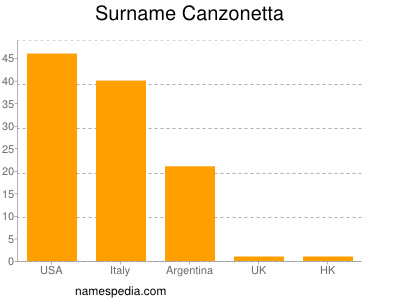 Surname Canzonetta