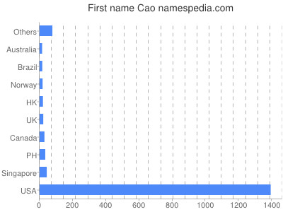 Given name Cao