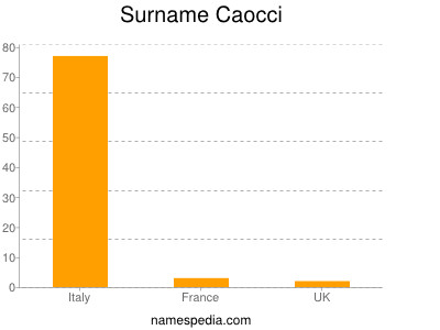 Familiennamen Caocci