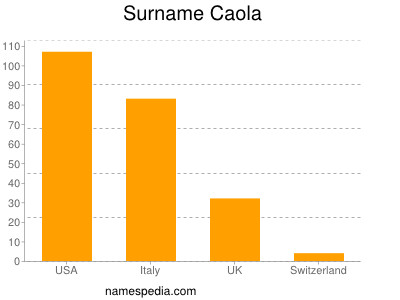 Familiennamen Caola