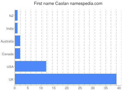 Vornamen Caolan
