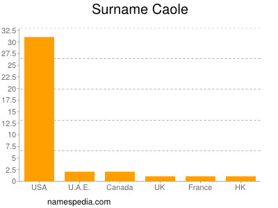 Familiennamen Caole