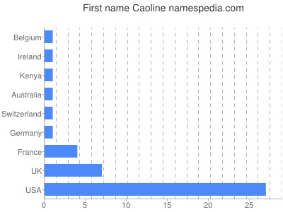 Given name Caoline
