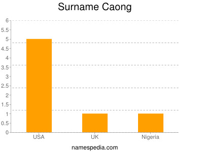 Surname Caong