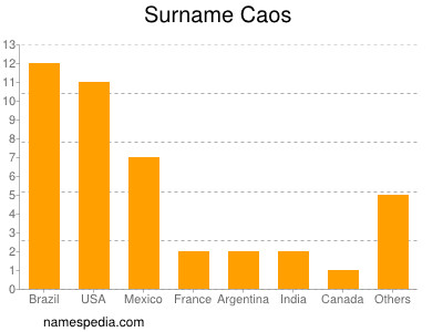 Familiennamen Caos