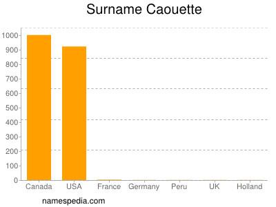 Familiennamen Caouette