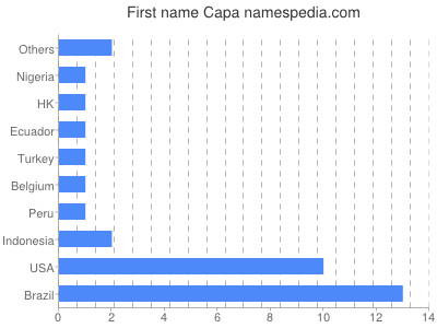 Given name Capa
