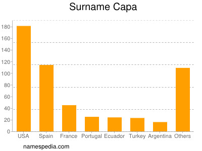 nom Capa