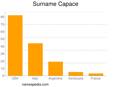 nom Capace