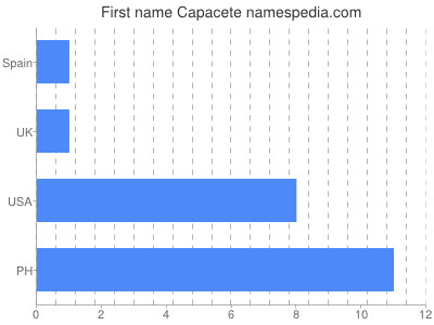 Vornamen Capacete