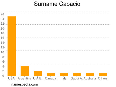 Surname Capacio