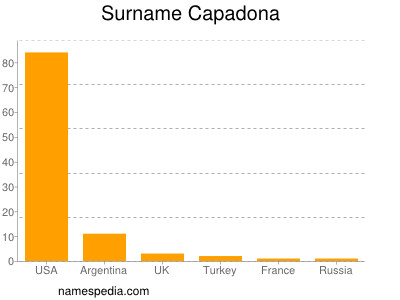 Familiennamen Capadona