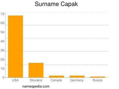 Familiennamen Capak