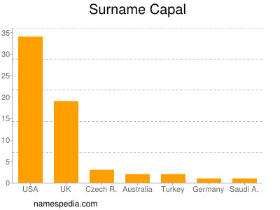 nom Capal