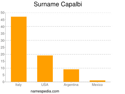 Familiennamen Capalbi