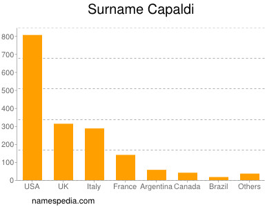 Surname Capaldi