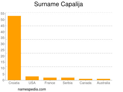 Familiennamen Capalija