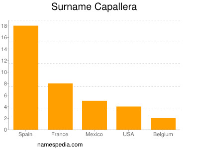 Familiennamen Capallera