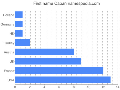 prenom Capan