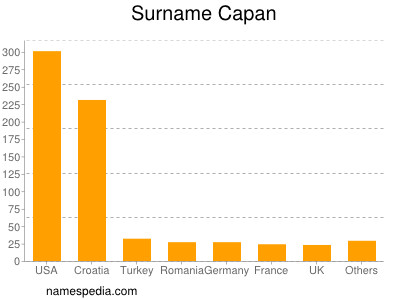 Familiennamen Capan