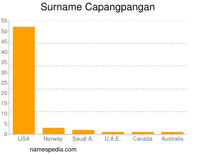 nom Capangpangan