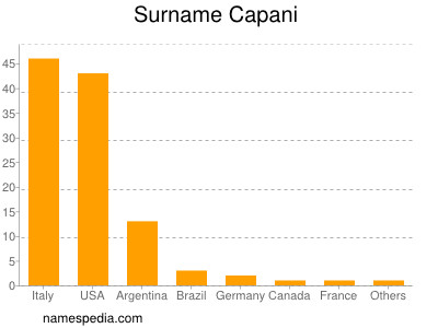 Familiennamen Capani