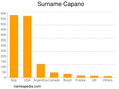 Familiennamen Capano
