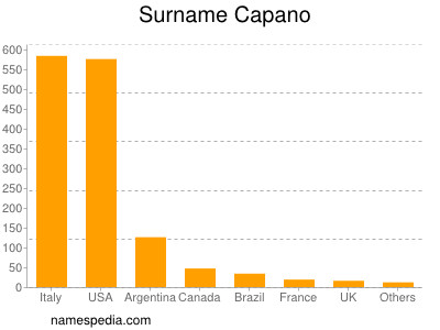 nom Capano