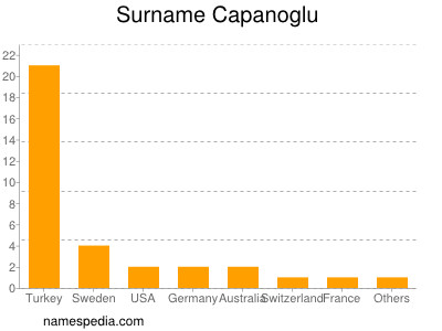 Surname Capanoglu