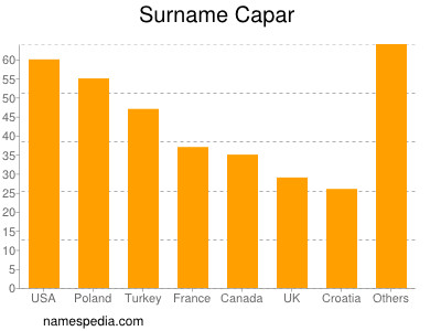 nom Capar