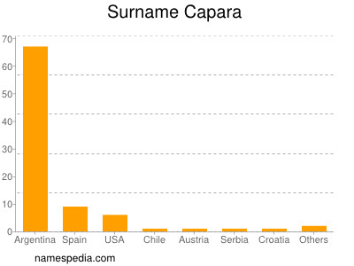 Surname Capara