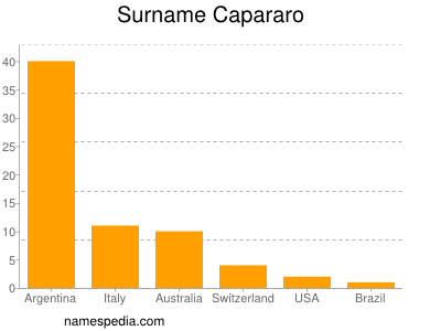 Familiennamen Capararo