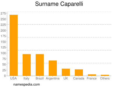 Familiennamen Caparelli