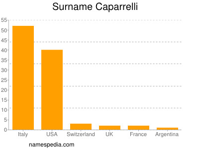 Familiennamen Caparrelli