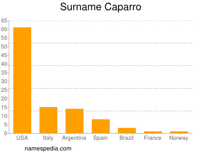 Familiennamen Caparro