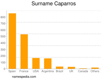 Familiennamen Caparros