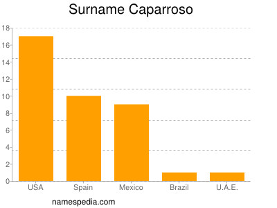Familiennamen Caparroso