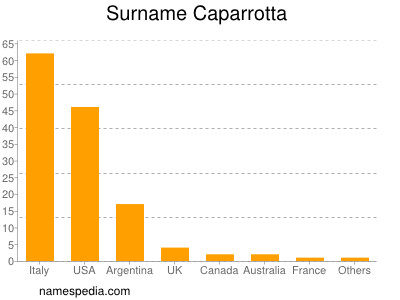 Familiennamen Caparrotta