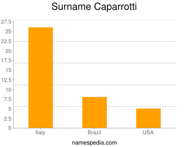Familiennamen Caparrotti