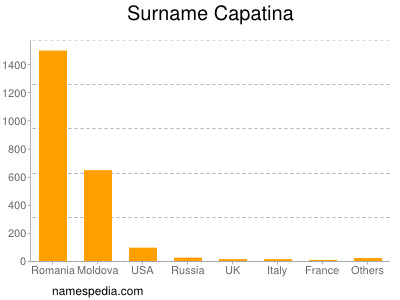 Surname Capatina