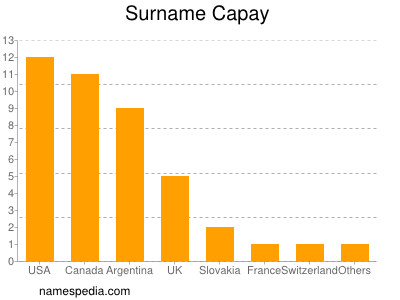 Familiennamen Capay