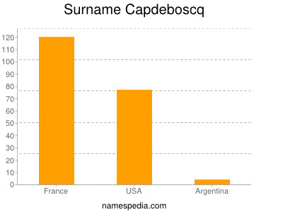 Familiennamen Capdeboscq