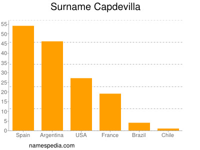 Surname Capdevilla