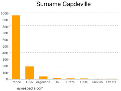 Familiennamen Capdeville
