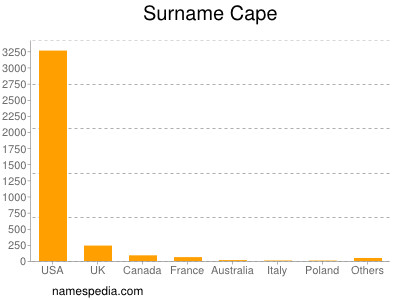 Surname Cape