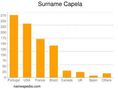 Surname Capela